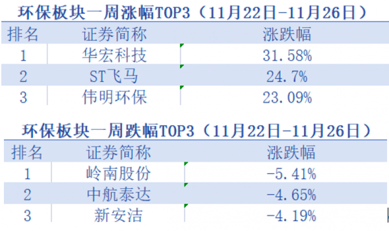 政策加码提振环保板块,龙头股伟明环保股价连创新高「环保周评榜」