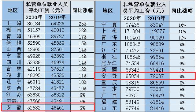 安徽平均工資出爐!來看哪些行業工資更高