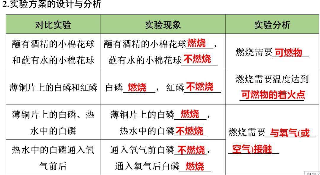 声明|初中化学 | 初中化学全册重要知识梳理，含高频命题点整理（1-7单元）