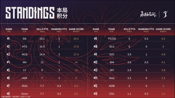 荣光|永劫无间世界冠军赛入围资格赛DAY2第1场：DG惊险斩获荣光先声夺