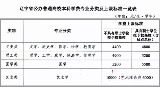 标准|涨了35%！全国多地高校学费上涨！