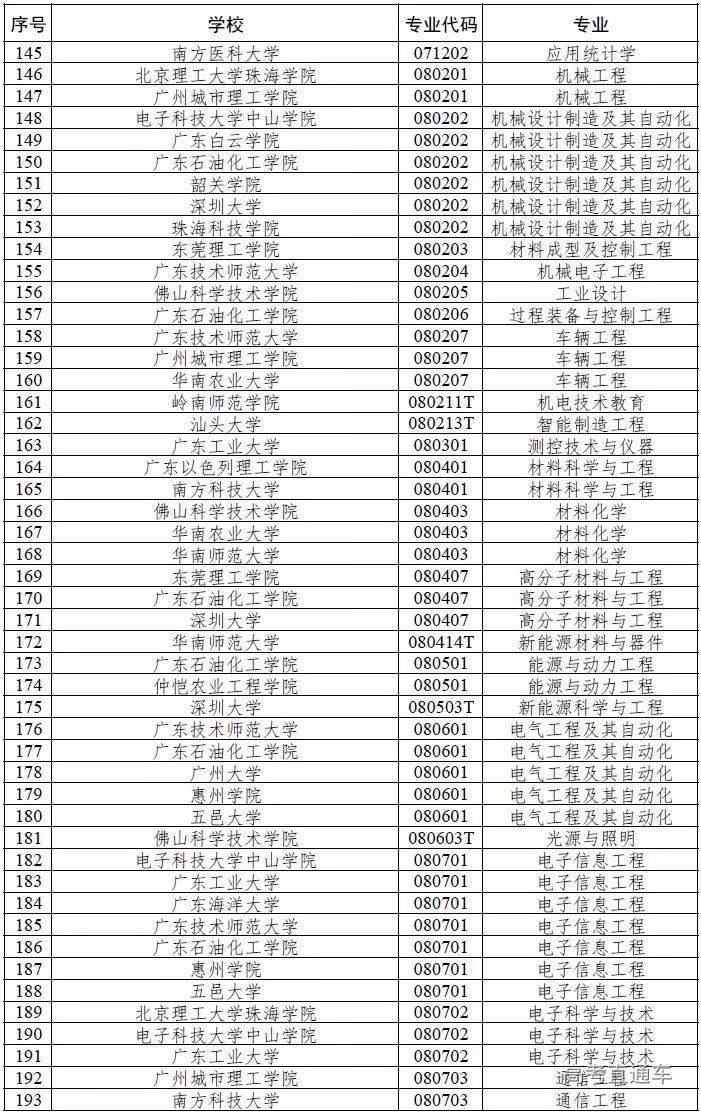 广东|权威！多省一流本科专业名单出炉，今年考上赚了！明年要涨分？