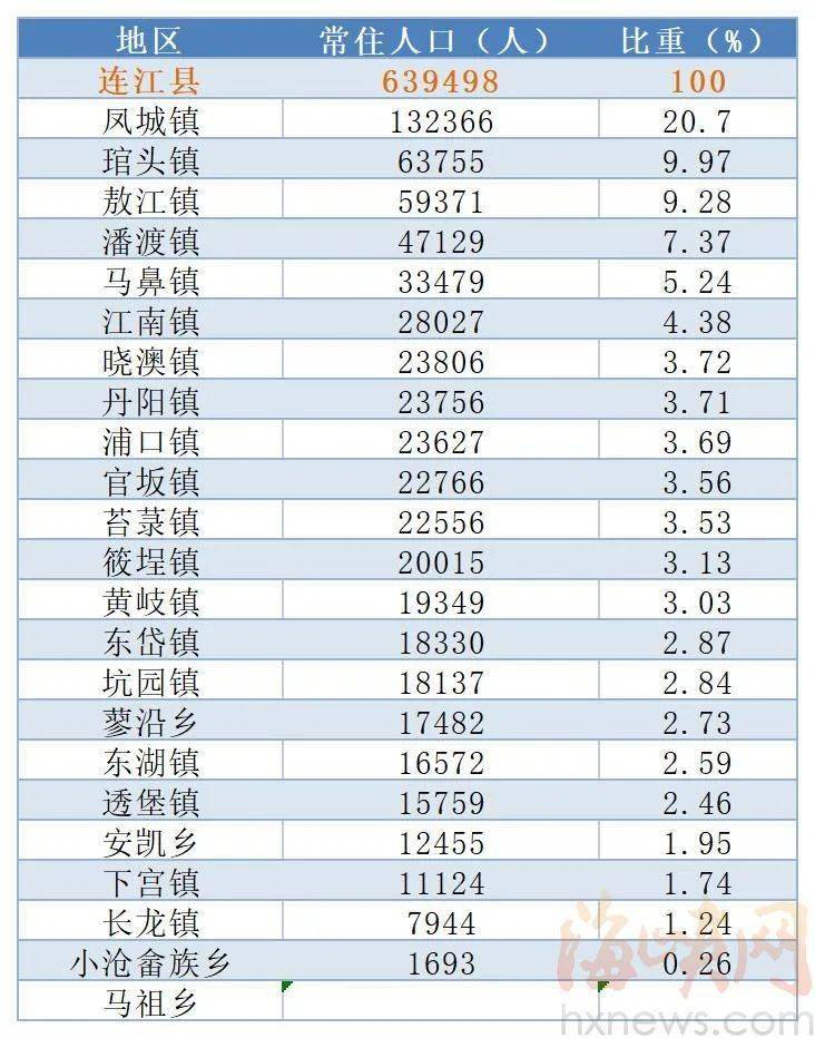 七,连江县安泰街道 18276人常住人口最少洪山镇位于鼓楼区西部,洪山镇