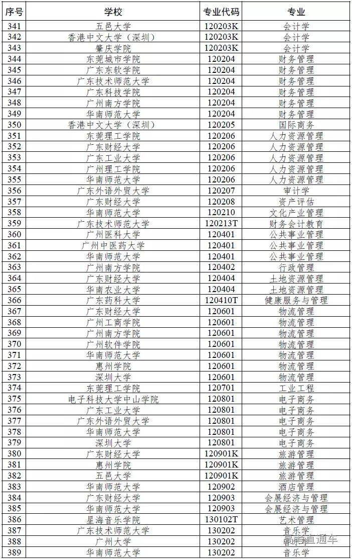 广东|权威！多省一流本科专业名单出炉，今年考上赚了！明年要涨分？