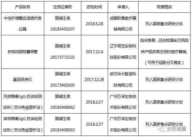 表 通過醫療器械優先審批程序獲批上市的產品清單