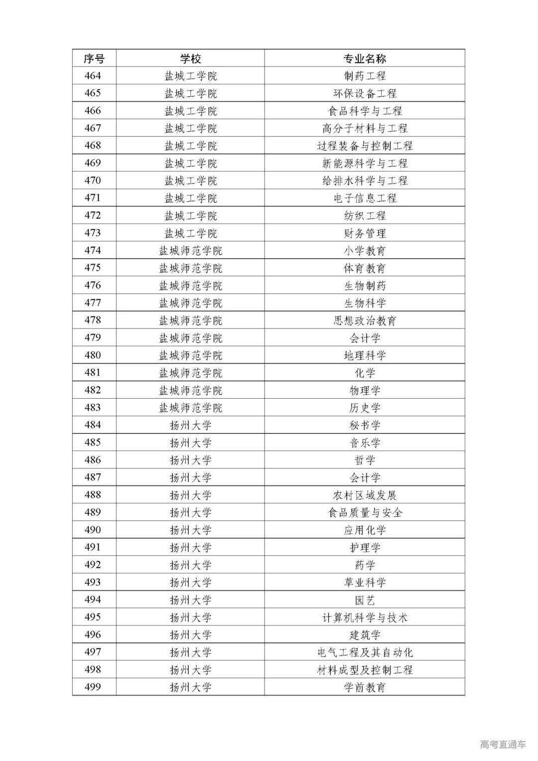 广东|权威！多省一流本科专业名单出炉，今年考上赚了！明年要涨分？