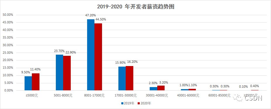 做技术开发到老 or 晋升管理层，程序员的终极目标是什么？