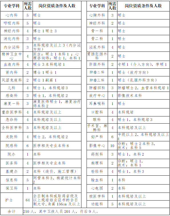 人员招聘计划表_2017年梅州市人民医院人员招聘计划表(4)