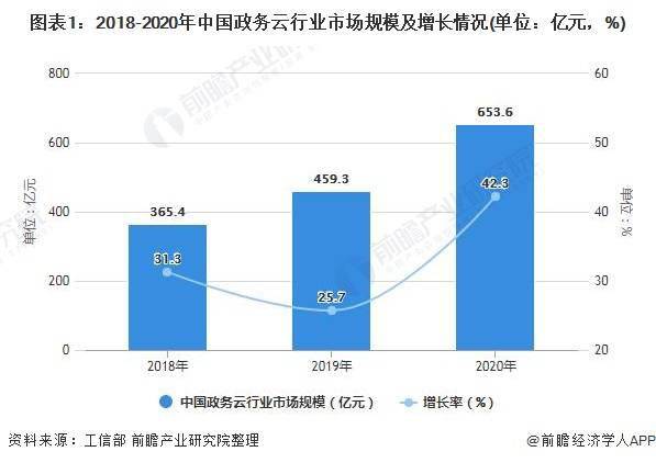 2021年中国政府云计算行业市场深度分析！
