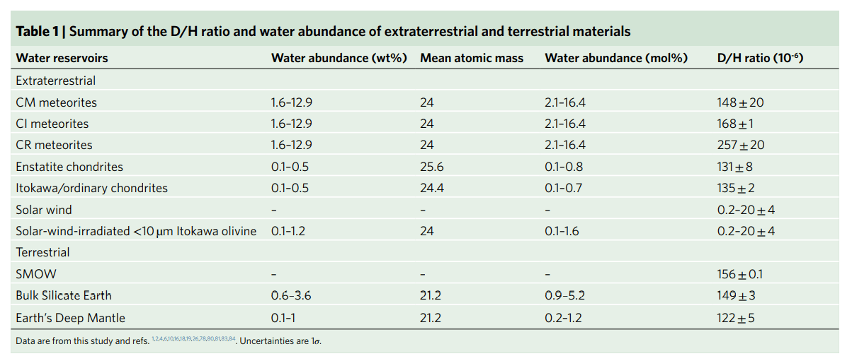 地球上的水从哪来？太阳可能是一个来源