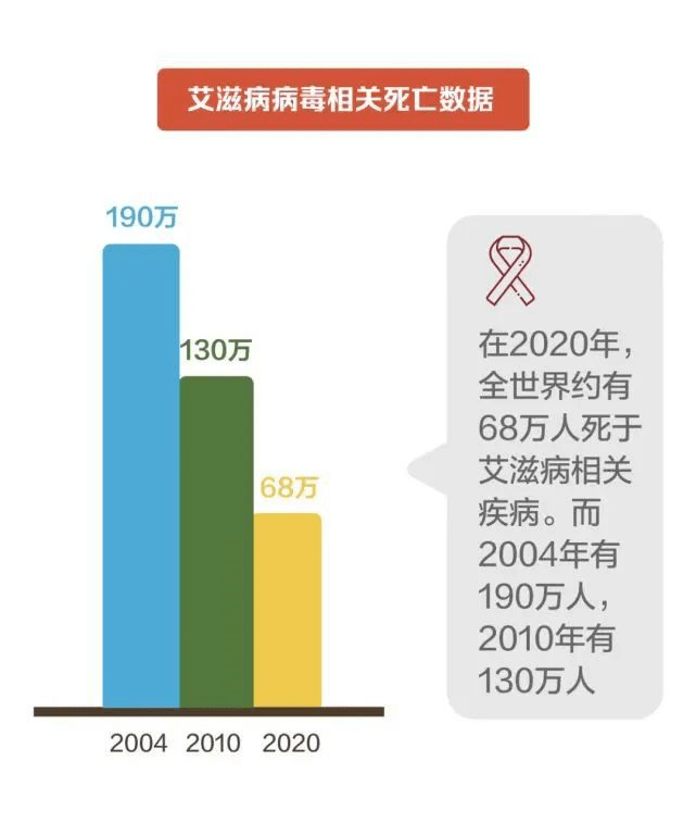 【世界艾滋病日】生命至上 终结艾滋 健康平等_检测_病毒_传播