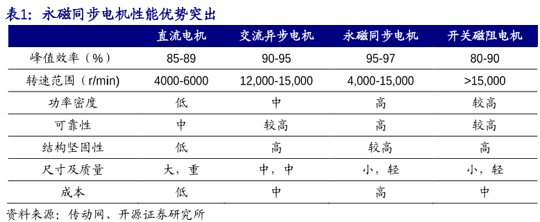 在两种主流电机对比中,交流异步电机具有成本优势,而永磁同步电机效率