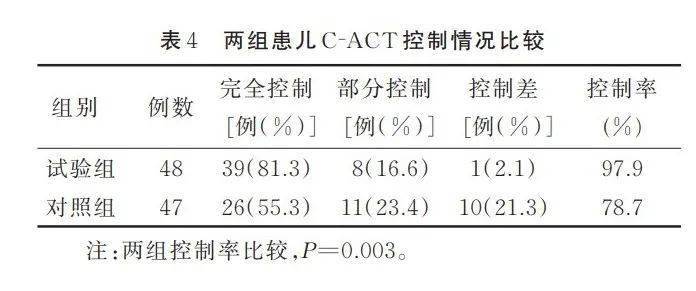 小儿专区五禽戏之鸟戏对哮喘患儿肺功能症状控制及生活质量的影响