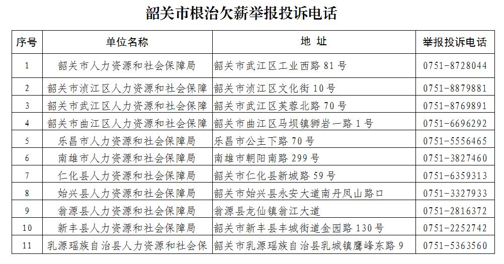 韶關公佈欠薪投訴舉報電話,打響根治欠薪冬季攻堅戰!