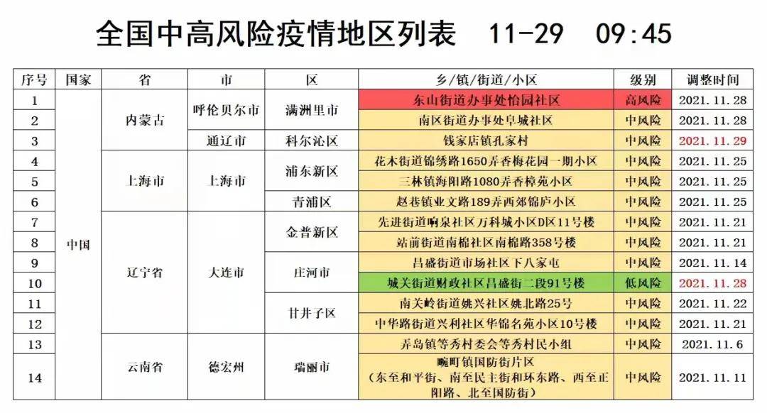 全国中高风险疫情地区列表!