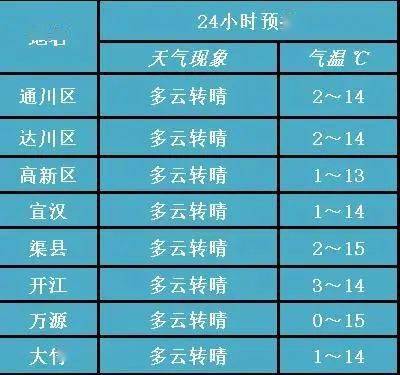 今起达州开启连晴模式!最高气温升至14-16℃_四川省气象台_温度_预报