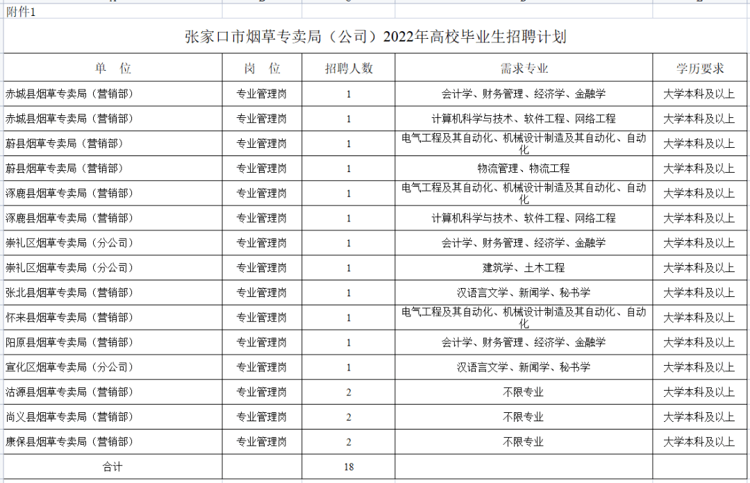 doc张家口市烟草专卖局(公司)2021年12月1日返回搜狐,查看更多