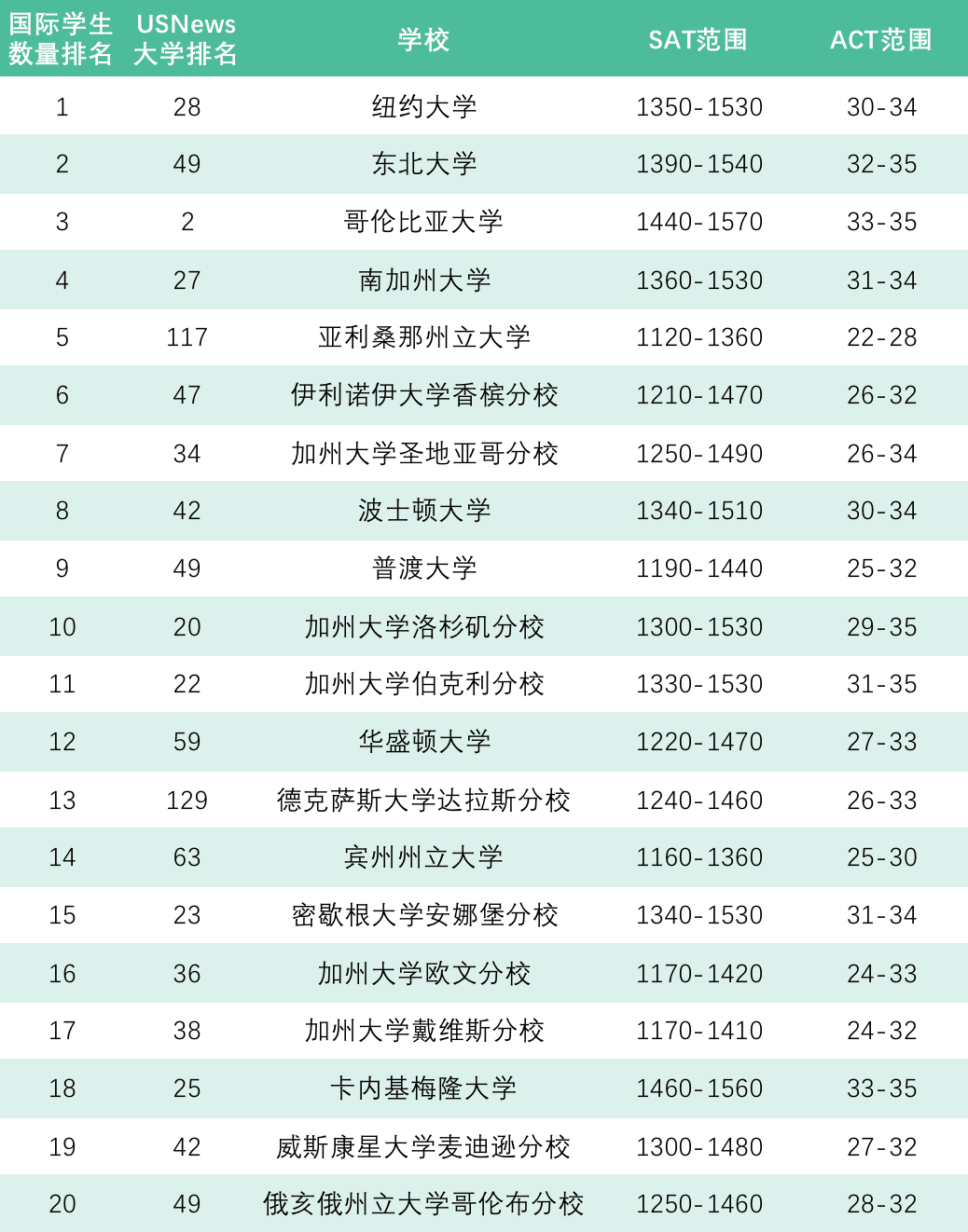 纽约大学排行_美国纽约大学排名TOP100一览