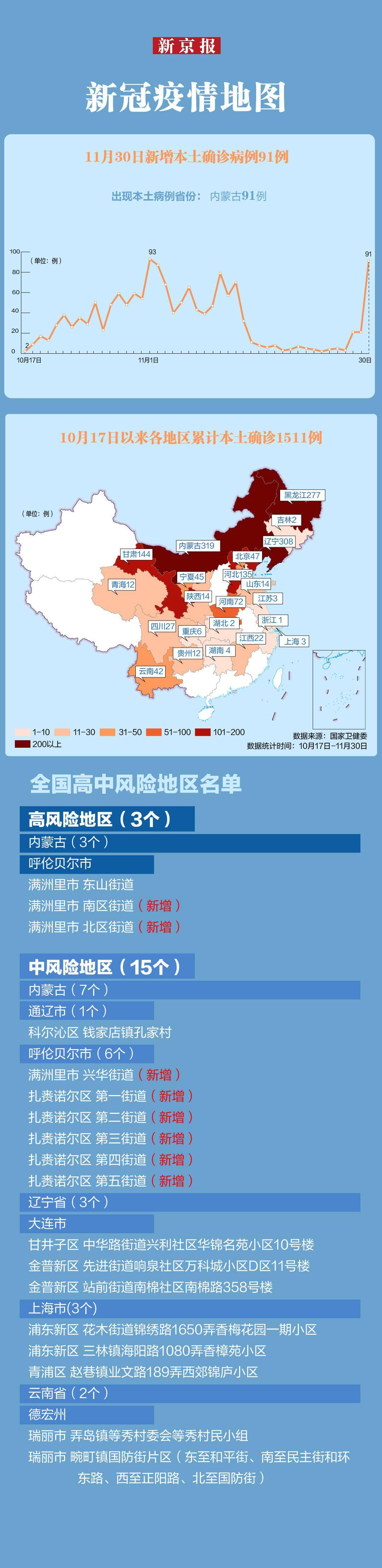 调整 最新疫情速览│内蒙古新增本土病例91例 多地调整为中风险地区