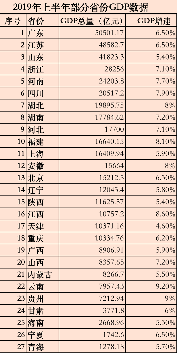 18个万亿gdp的国家_27省份经济“半年报”公布:18个省份GDP过万亿元