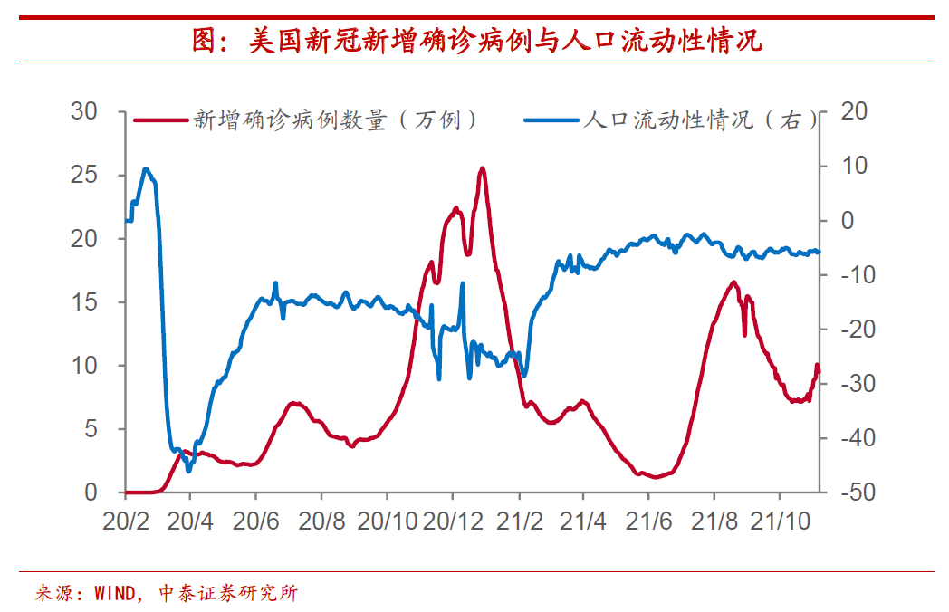 情形|Omicron来了，美联储还会加息吗？