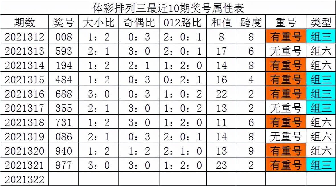 发哥排列三第21322期:三胆参考2-5-6