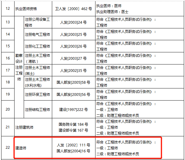 對於取得二級註冊結構工程師,二級建築師或 二級建造師 資格的人員