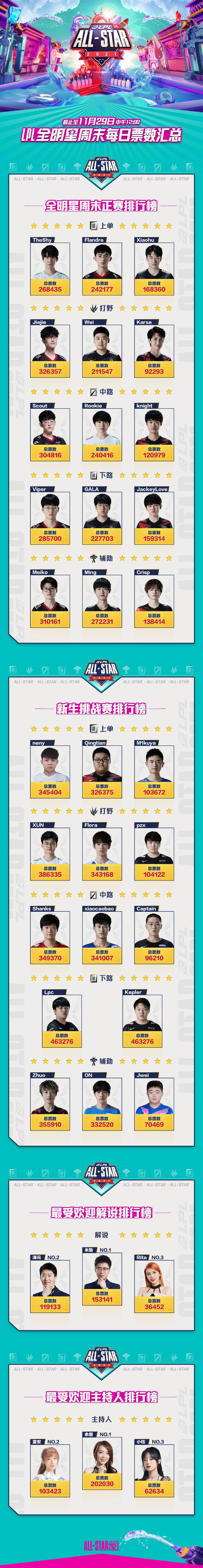 榜单|2021 LPL 全明星周末选手名单出炉