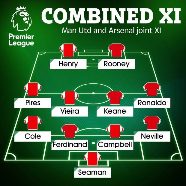 曼聯(lián)|太陽報評槍手、曼聯(lián)歷史最佳合體陣：C羅、亨利領(lǐng)銜，內(nèi)維爾入選