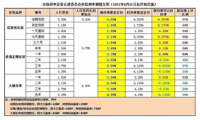 多家银行下调协定存款利率，高息揽储产品再失利器