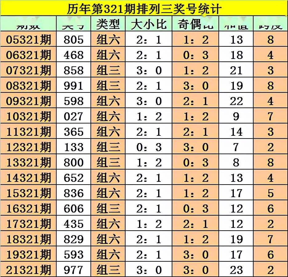 阿旺排列三21322期:本期注意大号,大小比参考2-1