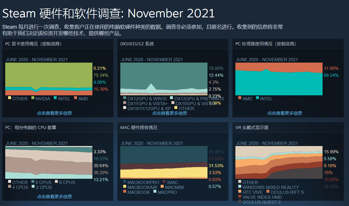 Steam 11 月硬件软件调查出炉：苹果 M 系列份额首次公开