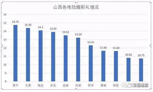 2021年山西彩礼排名出炉!快看你家娶媳妇是哪里的标准?