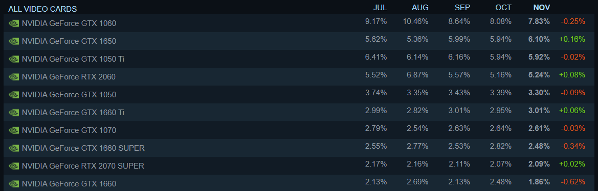 Steam 11 月硬件软件调查出炉：苹果 M 系列份额首次公开