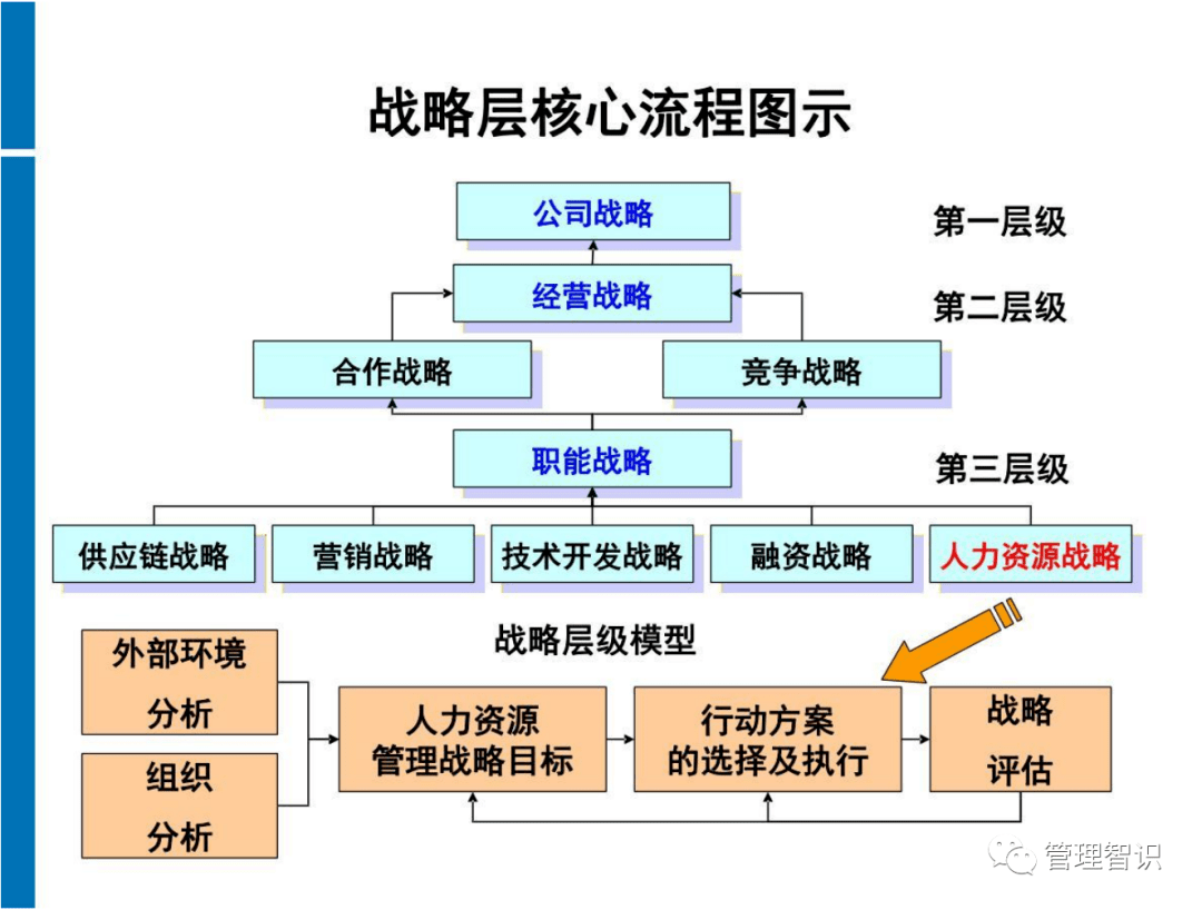 mbo目标管理图形层次图片