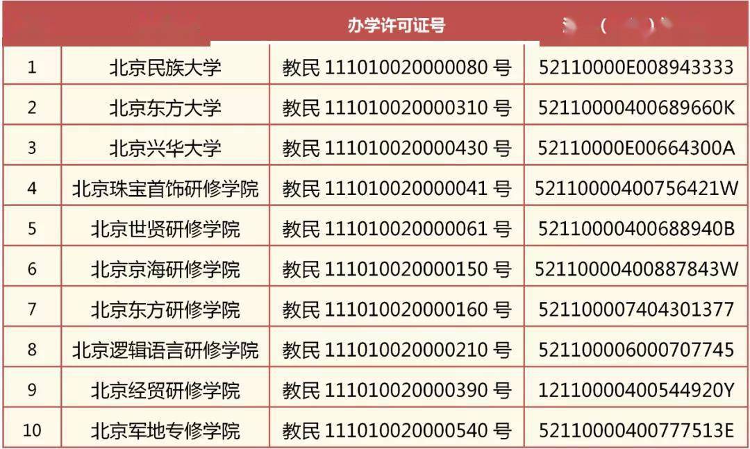 首都|北京市教委：废止并注销北京民族大学等10所民办学校办学许可证