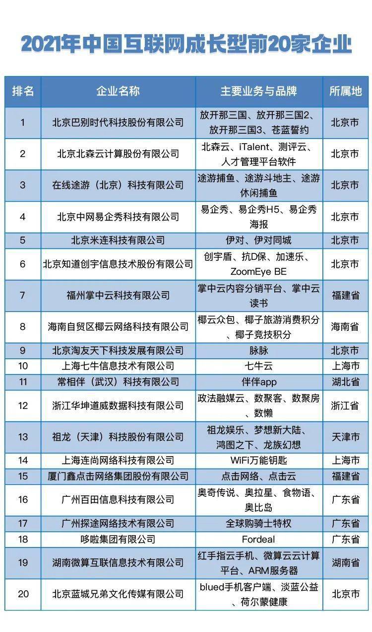 emc易倍体育2021韶华夏互联网企业100强（附名单）(图2)