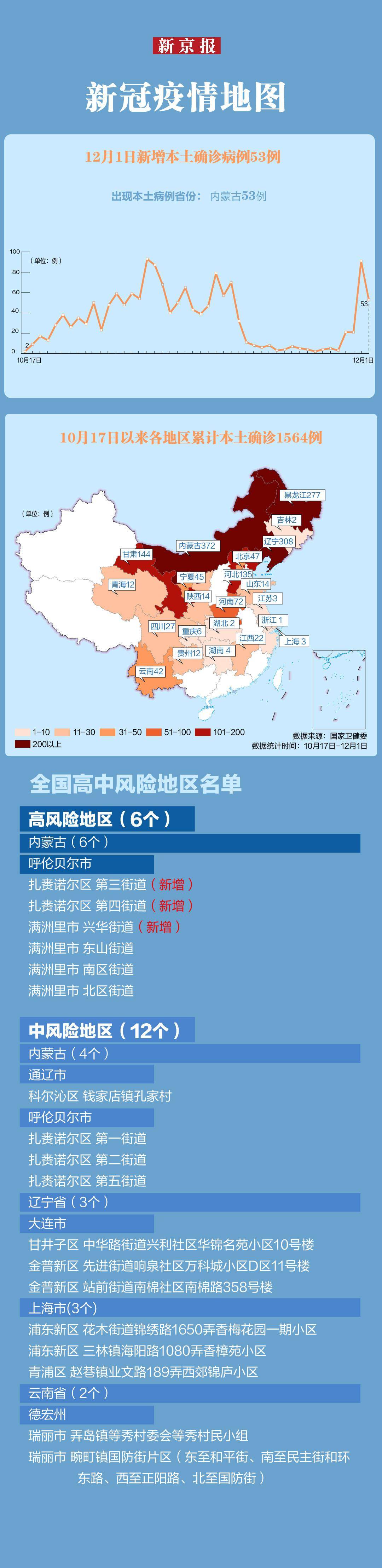 设计最新疫情速览│内蒙古新增本土确诊53例 多地调整为高风险地区