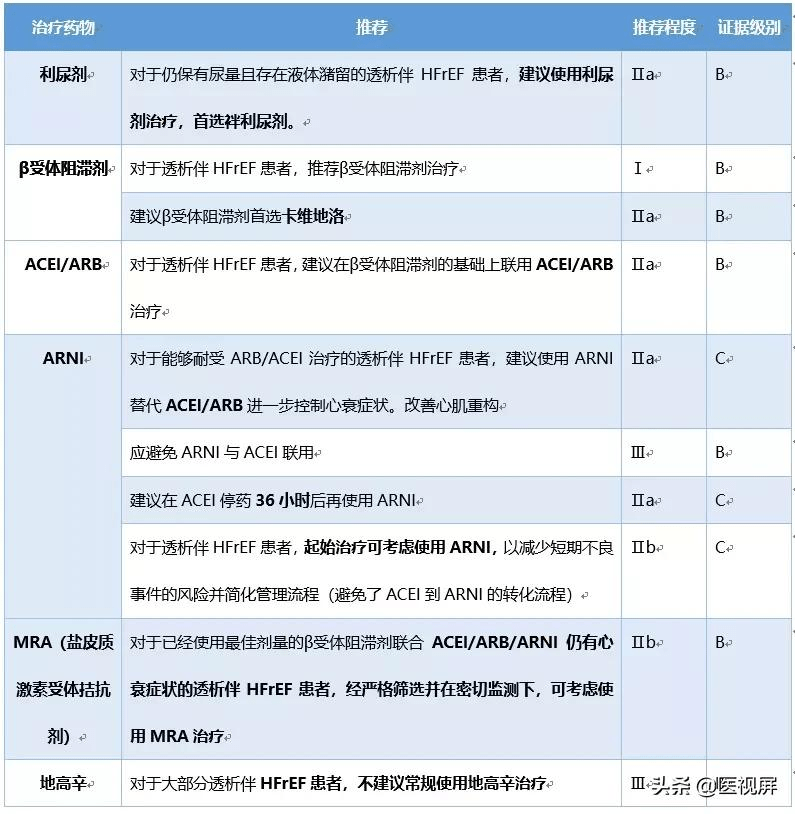 《中国透析患者慢性心力衰竭管理指南》干货来了_治疗_诊断_心脏