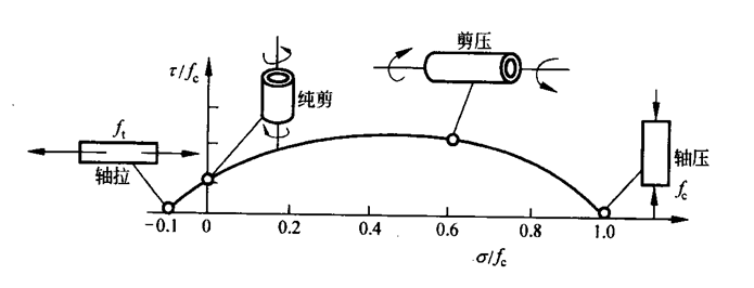 混凝土结构原理材料性能,知识点总结!