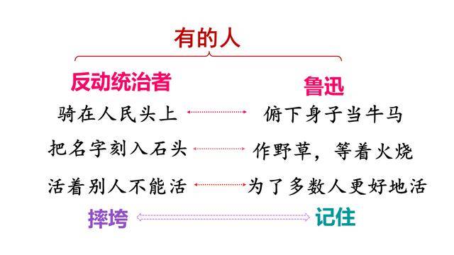 小學語文六年級上冊第28課《有的人——紀念魯迅有感》教師筆記