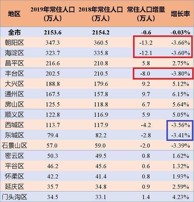 北京人口增_北京市各区的常住人口总量变化:城六区在减少,但10个区还在增加