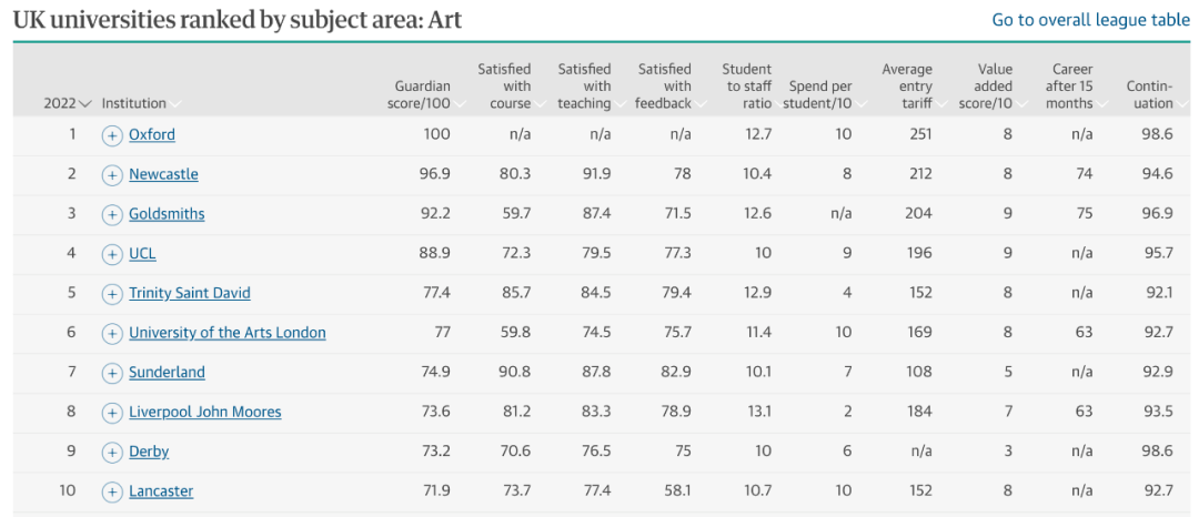 排行榜|这些热门专业哪些大学最好？2022英国大学专业排行榜解析！