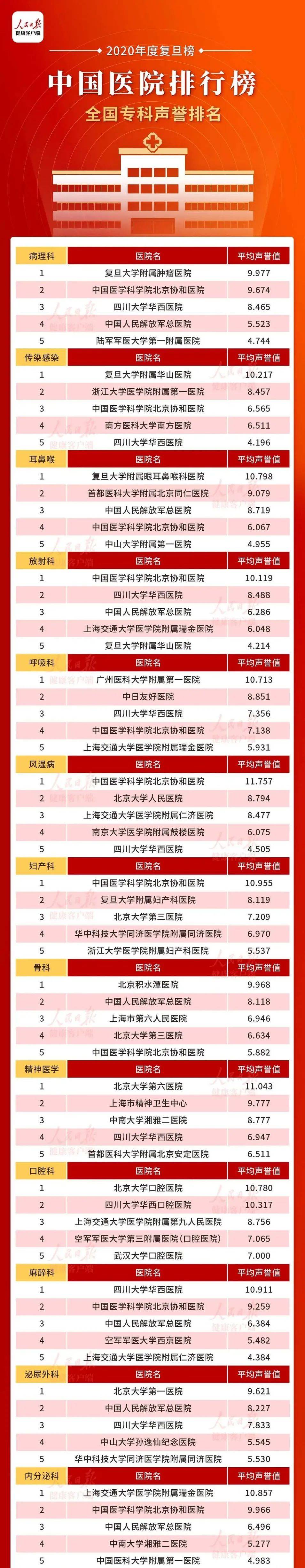 全国综合医院排行榜_收藏!最新版《中国医院排行榜》,以后不再愁看病去哪里!