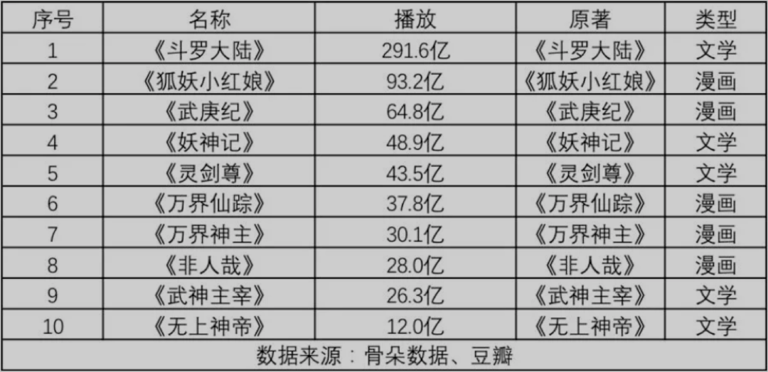 观众|网文IP不拍剧，改做动漫了？丨鲜观