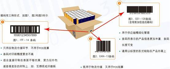 外箱条码的应用以及编码方法