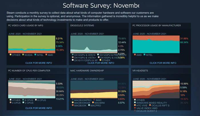 Steam 11月硬件调查公布：苹果M系列CPU份额占比达6.05%