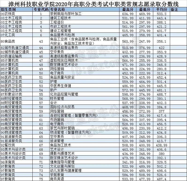 漳州科技職業學院廈門海洋職業技術學院福州職業技術學院漳州職業技術