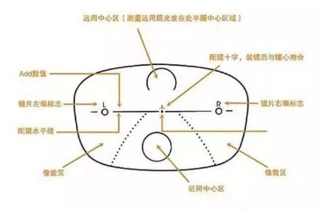 一看就会的渐进多焦点眼镜的验配方法 经验口诀!_测量_顾客_镜架