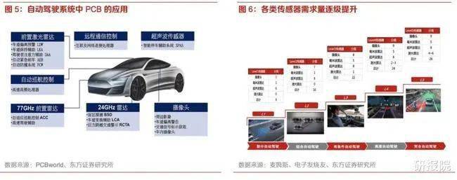 电动化 智能化 车载pcb价值量提升超6倍 搜狐汽车 搜狐网 电动化 智能化 车载pcb价值量提升超6倍 搜狐汽车 搜狐网